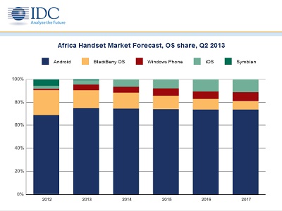 Smartphones Account for 18.0% African Mobile Phone Market Volume