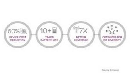 Ericsson ConsumerLab Shows 71% Increase in Video Views with Smartphone