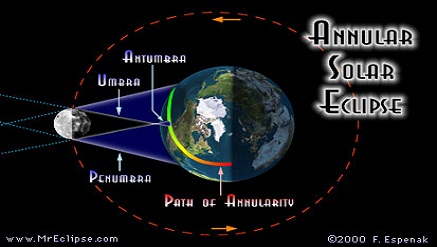 Annular Eclipse Hits Nigeria Today, Don’t Panic – NSRDA