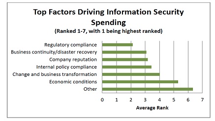 Worldwide Info Security Spending to Reach $81.6Bn in 2016 - Report