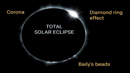 NASRDA Urges Nigerians to Expect Solar Eclipse on Sunday