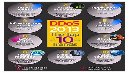A Buyer’s Market in the Global Economics of DDoS Attacks