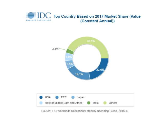 IDC Forecasts Worldwide Mobility Spending to Reach $1.72Tri in 2021