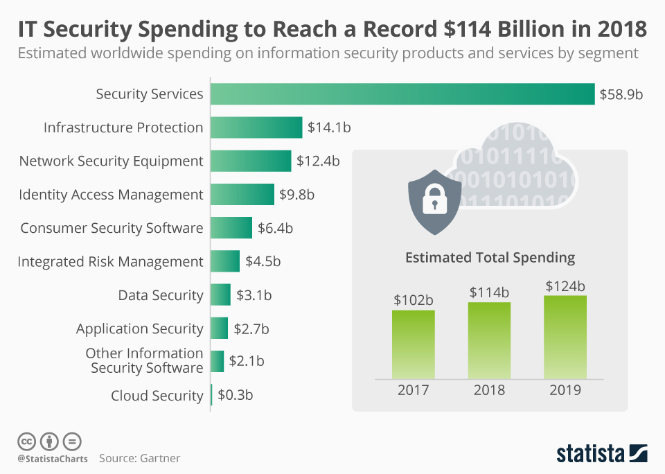 Global IT Security Spending to Total $114B in 2018