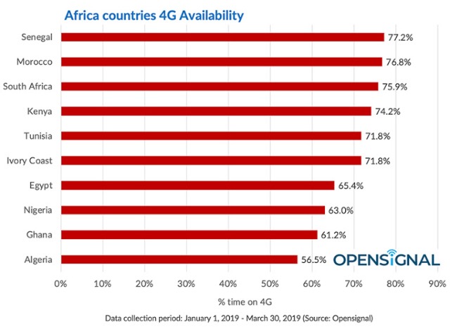 Nigeria Lags in 4G Availability Report of Africa