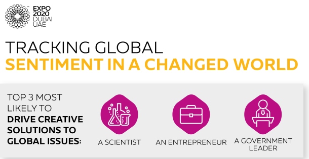 Expo 2020 Survey Shows Nigerians Believe Technology is Crucial to Confront Humanity’s Challenges