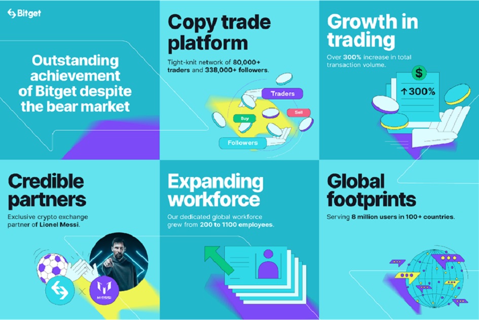 Bitget Sees Largest Market Share Growth after FTX Bankruptcy