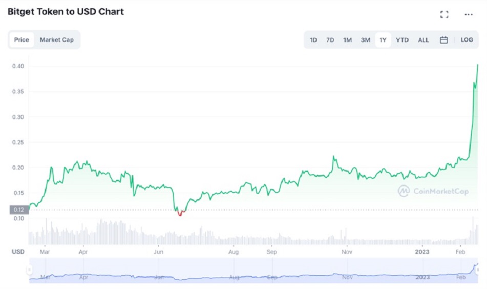 How Bitget’s BGB Became the Best Performing CEX Token in 2022