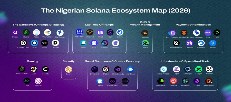 Nigeria Ranks 6th Globally in Solana Developer Share, Attracts $162,000 in Q1 – Report