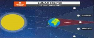 Nigeria, Africa to Witness First Lunar Eclipse Monday