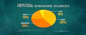 Energy and Agriculture: Key Factors to Methane Emission 