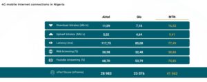 MTN Subscribers Enjoyed Best Internet Performances in 2024 - Report